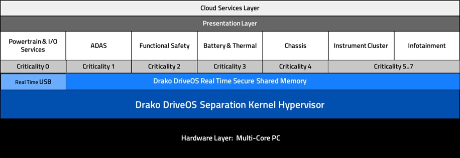 DriveOS drive operating system separation kernel