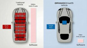 Single ECU automotive architecture